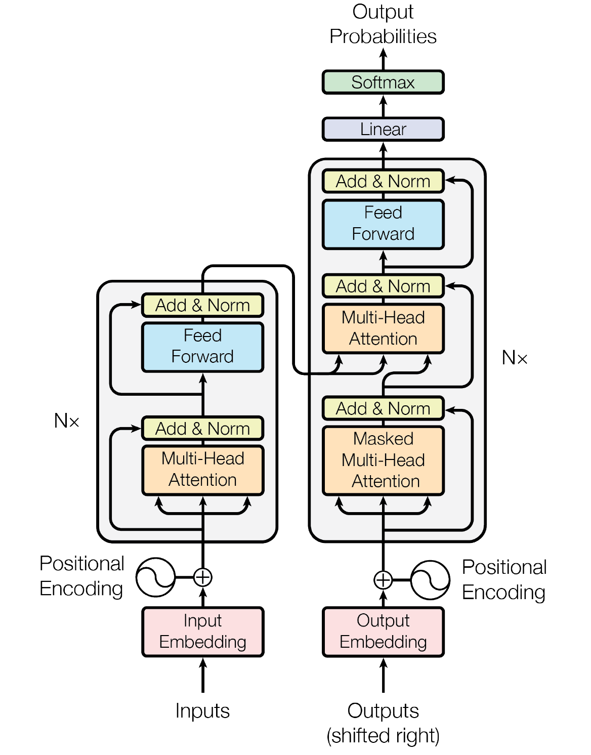 Transformer architecture